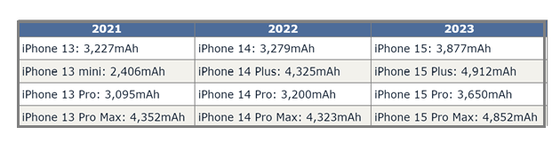 河北苹果15维修站分享iPhone15电池容量有多少